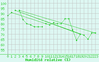 Courbe de l'humidit relative pour Vias (34)