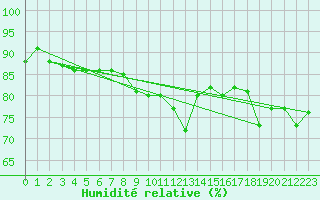 Courbe de l'humidit relative pour Comprovasco