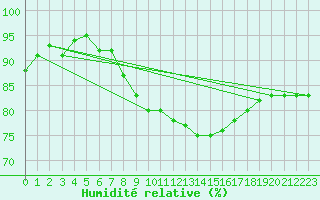 Courbe de l'humidit relative pour Lahr (All)