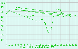 Courbe de l'humidit relative pour Thyboroen