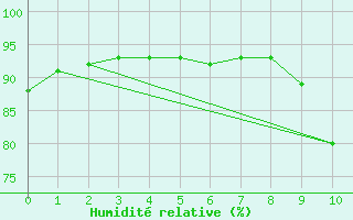 Courbe de l'humidit relative pour Carquefou (44)