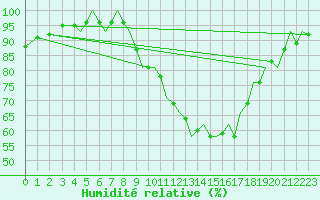 Courbe de l'humidit relative pour Pamplona (Esp)