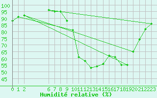 Courbe de l'humidit relative pour Grasque (13)