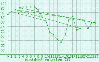 Courbe de l'humidit relative pour Chambry / Aix-Les-Bains (73)