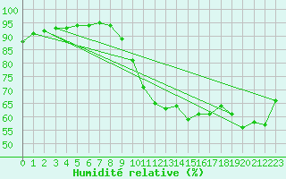 Courbe de l'humidit relative pour Trgueux (22)