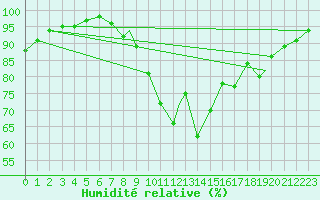 Courbe de l'humidit relative pour Middle Wallop