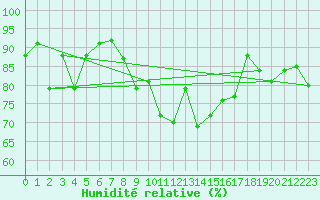 Courbe de l'humidit relative pour Chateau-d-Oex