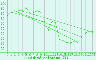 Courbe de l'humidit relative pour Dinard (35)