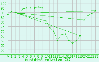 Courbe de l'humidit relative pour Le Puy - Loudes (43)