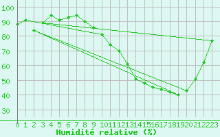 Courbe de l'humidit relative pour Agen (47)