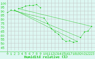 Courbe de l'humidit relative pour Laval (53)