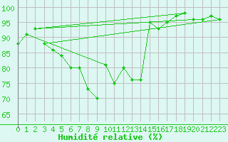 Courbe de l'humidit relative pour Ostroleka