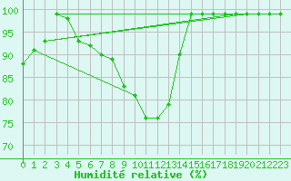 Courbe de l'humidit relative pour Ebnat-Kappel