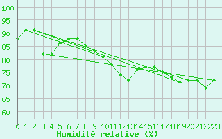 Courbe de l'humidit relative pour Wien Mariabrunn