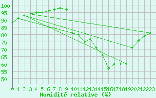 Courbe de l'humidit relative pour Gros-Rderching (57)