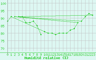 Courbe de l'humidit relative pour Cap Gris-Nez (62)