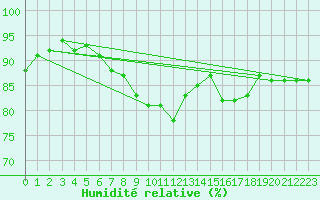 Courbe de l'humidit relative pour Isle Of Portland