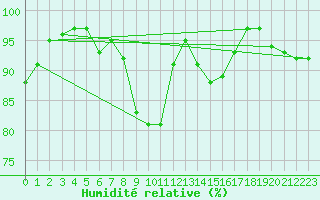 Courbe de l'humidit relative pour Marienberg