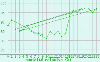 Courbe de l'humidit relative pour Linton-On-Ouse