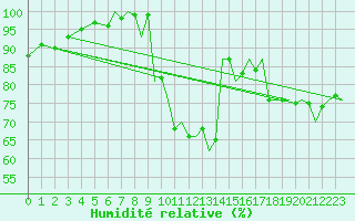 Courbe de l'humidit relative pour Bournemouth (UK)