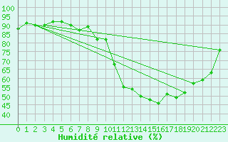 Courbe de l'humidit relative pour Landser (68)