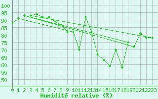 Courbe de l'humidit relative pour Formigures (66)