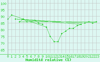 Courbe de l'humidit relative pour Leconfield