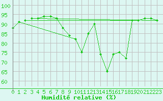 Courbe de l'humidit relative pour Evreux (27)