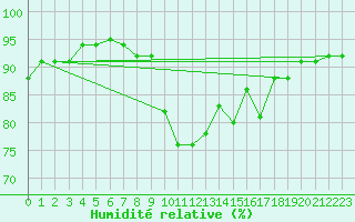 Courbe de l'humidit relative pour Pec Pod Snezkou