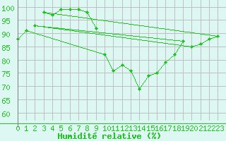 Courbe de l'humidit relative pour Nancy - Essey (54)