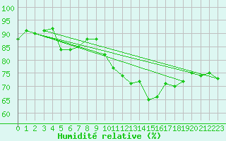 Courbe de l'humidit relative pour Muret (31)