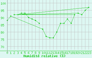 Courbe de l'humidit relative pour Segl-Maria