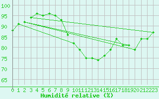 Courbe de l'humidit relative pour Nieuw Beerta Aws