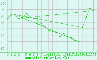 Courbe de l'humidit relative pour Berkenhout AWS