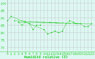 Courbe de l'humidit relative pour Schleiz