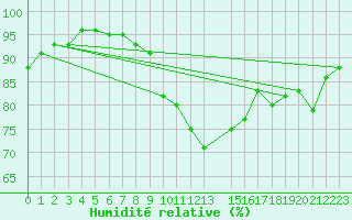 Courbe de l'humidit relative pour Treize-Vents (85)