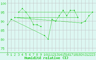Courbe de l'humidit relative pour Westdorpe Aws