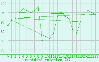 Courbe de l'humidit relative pour La Mure (38)