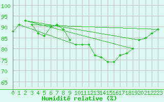 Courbe de l'humidit relative pour Kenley