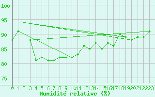 Courbe de l'humidit relative pour Saint-Amans (48)