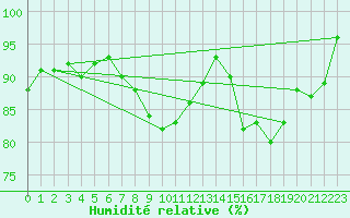 Courbe de l'humidit relative pour Ble - Binningen (Sw)