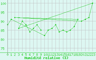 Courbe de l'humidit relative pour Maseskar