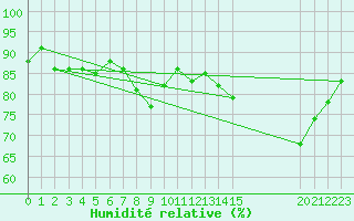 Courbe de l'humidit relative pour Chivenor