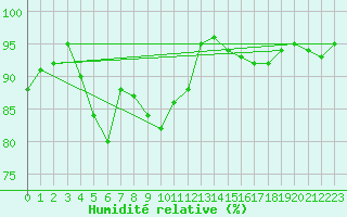 Courbe de l'humidit relative pour Segovia