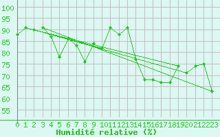 Courbe de l'humidit relative pour Brignogan (29)