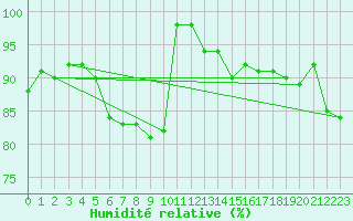 Courbe de l'humidit relative pour Lindenberg