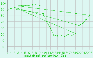 Courbe de l'humidit relative pour Goulles - Bagnard (19)