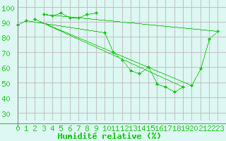 Courbe de l'humidit relative pour Mazres Le Massuet (09)