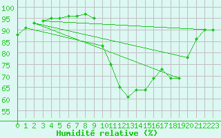 Courbe de l'humidit relative pour Bras (83)