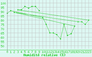 Courbe de l'humidit relative pour Lannion (22)